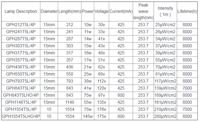 details of 14W GPH287T5L light details of 14W GPH287T5L light